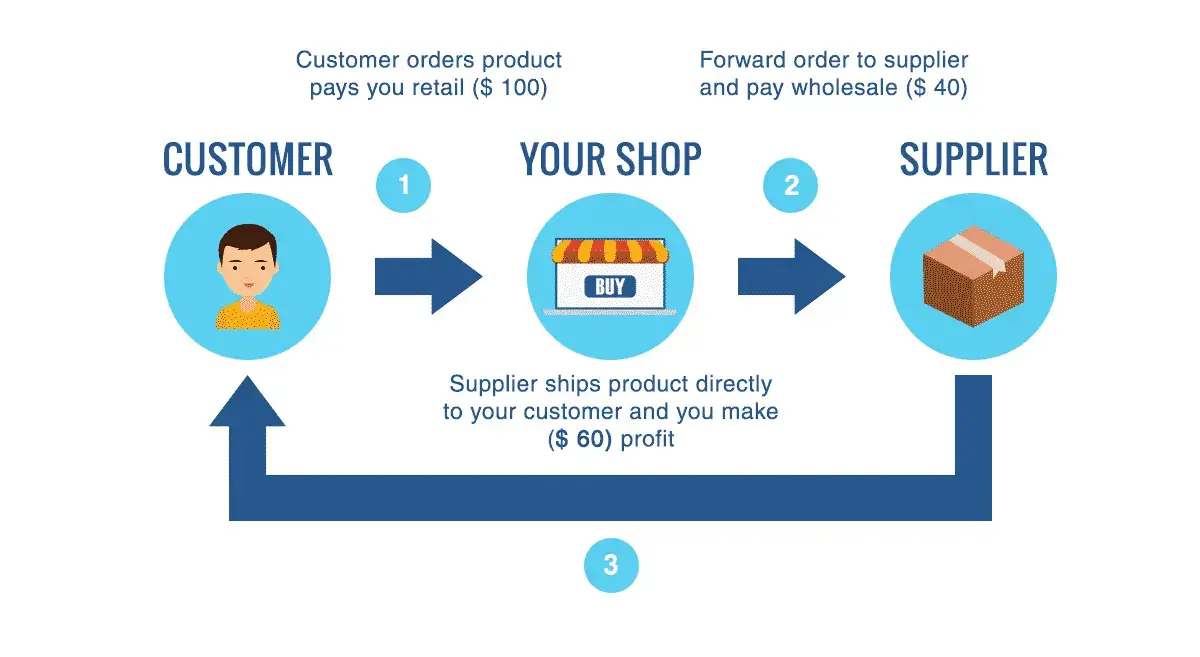 Dropshipping Model Diagram