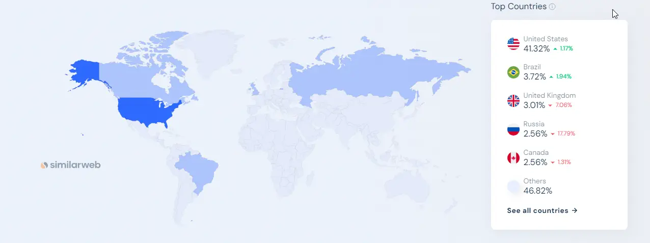 Ecwid SimilarWeb Geo Targetting Graph