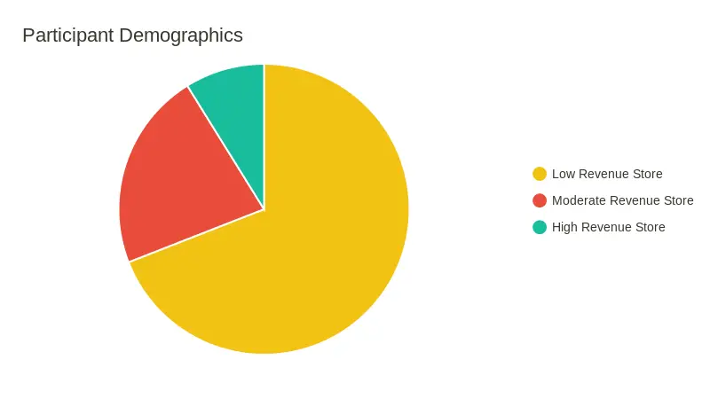 Emotional Marketing Study Participant Demographics Graph
