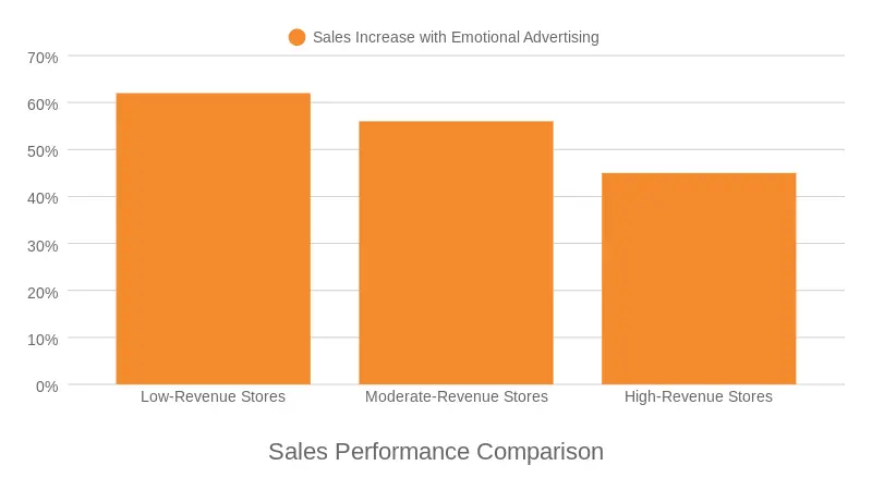 Emotional Marketing Study Sales Performance Comparison Comparison