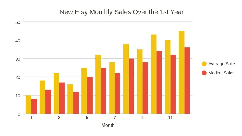 New Etsy Monthly Sales Over The First Year Graph