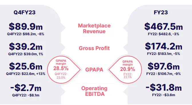 RedBubble Q4 Revenue Diagram