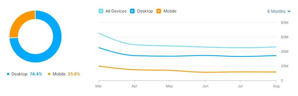 Wix Traffic Share By Device Graph